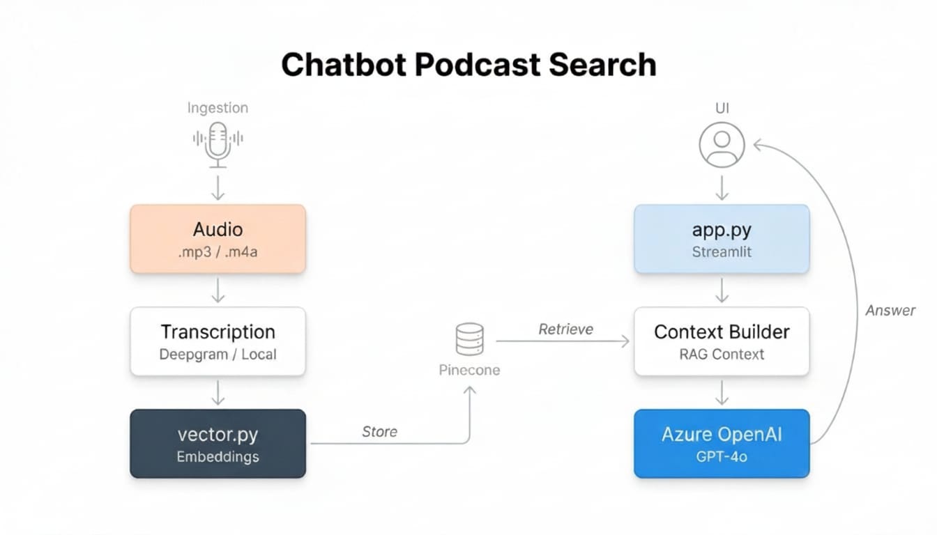 Podcast RAG System with Vector Search